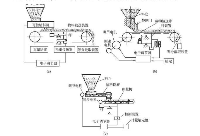 連續(xù)式全自動包裝機(jī)計重供給的自動控制